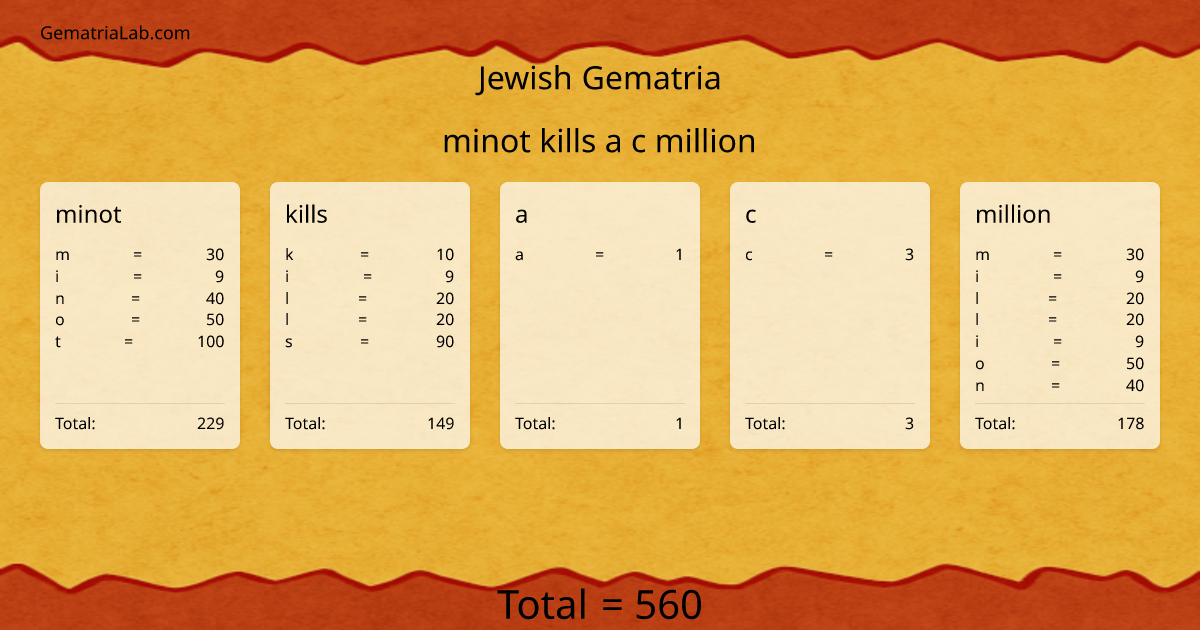 minot kills a c million in jewish Gematria